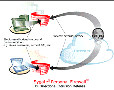 โปรแกรมไฟร์วอลล์ Sygate Personal Firewall