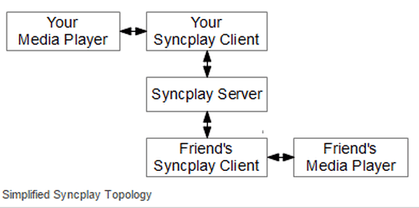 ดาวน์โหลดโปรแกรม Syncplay